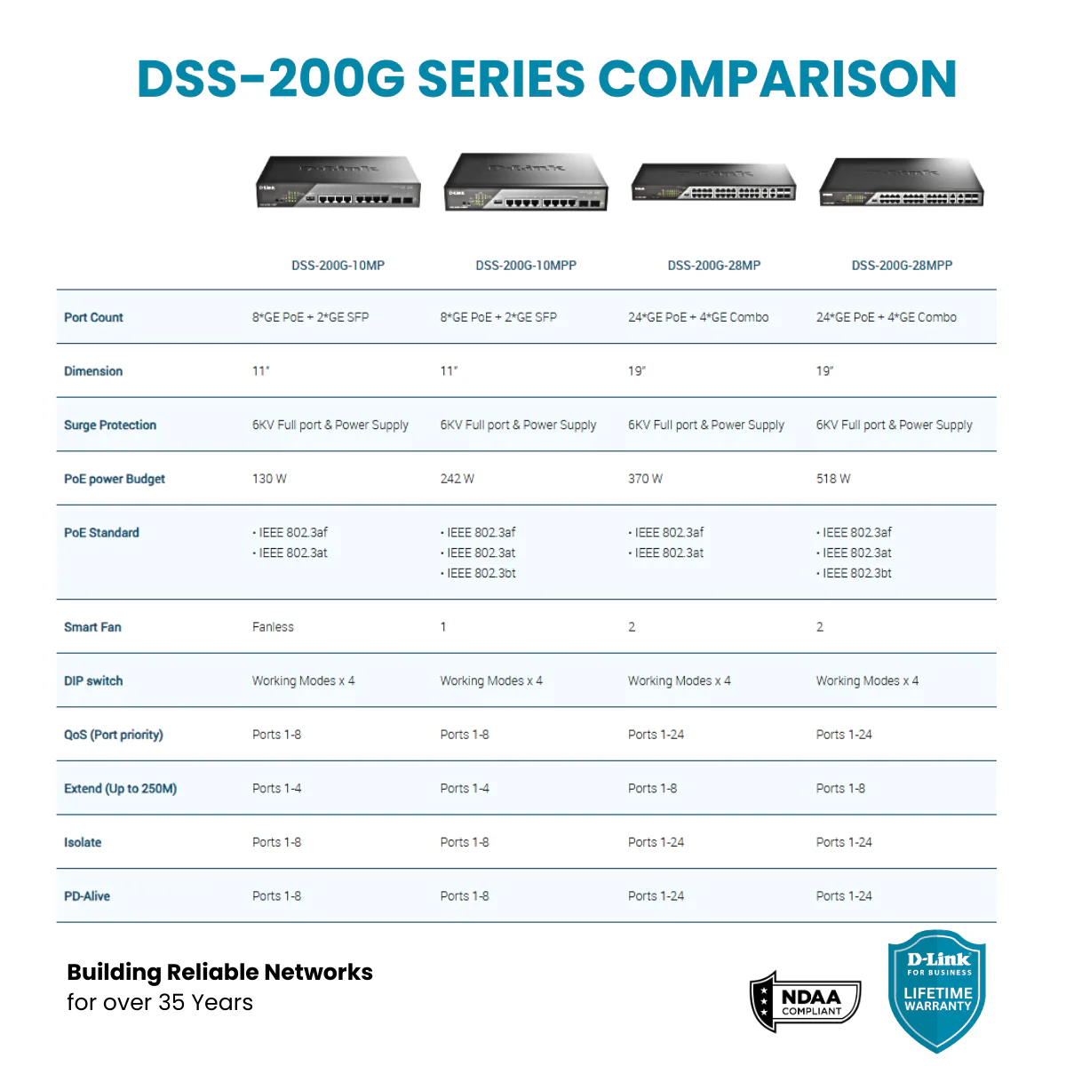 D-Link 8-Port Gigabit PoE+ Smart Managed Switch with 2 SFP Ports - DSS-200G-10MP - Image 10
