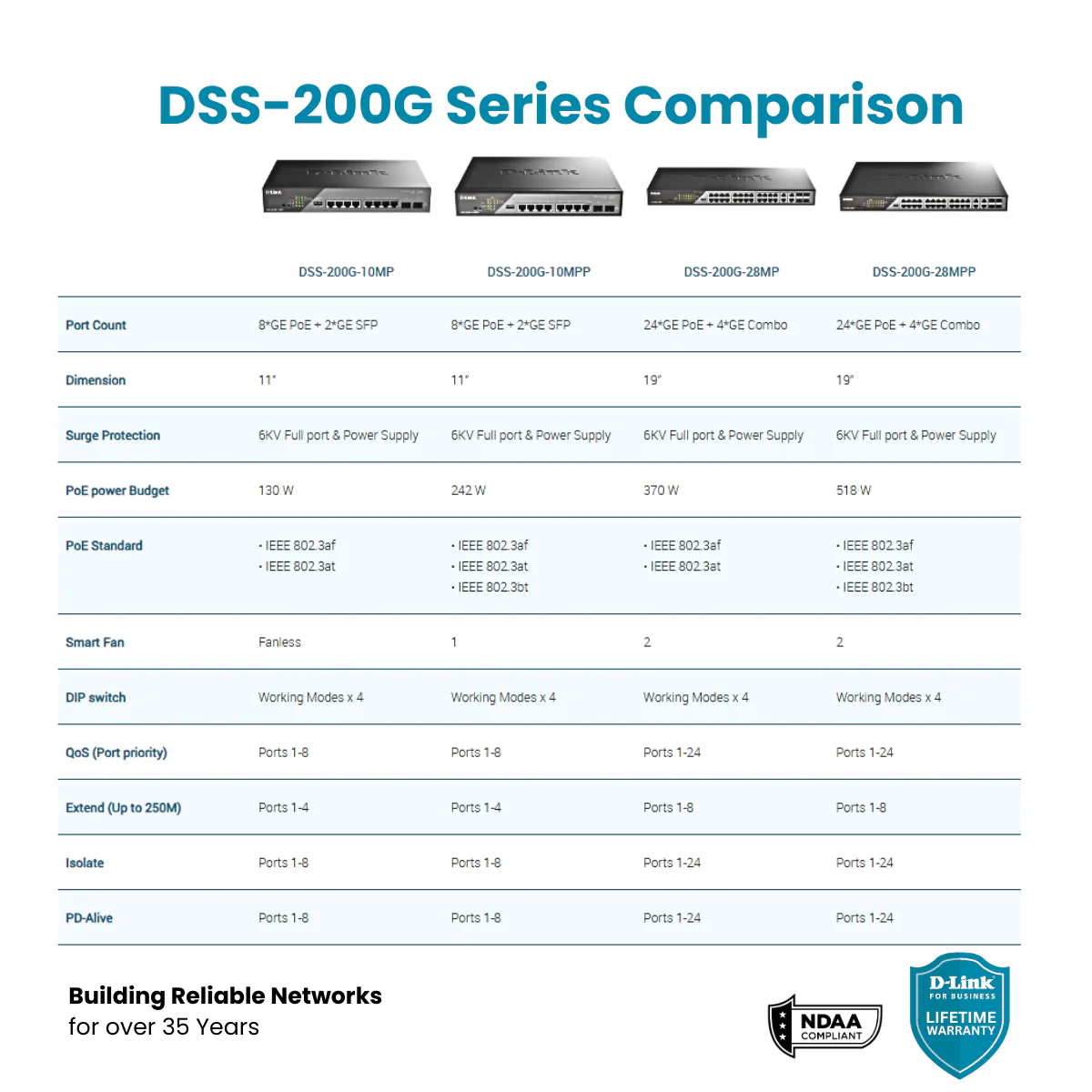 D-Link 24-Port Gigabit Poe+ Smart Managed Switch with 4 Combo SFP Ports - DSS-200G-28MP - Image 10